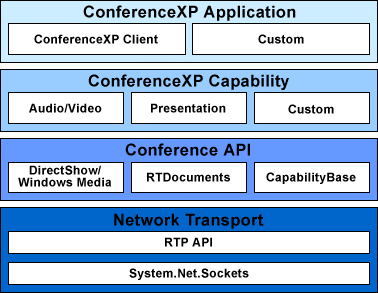 The architecture of the ConferenceXP research platform